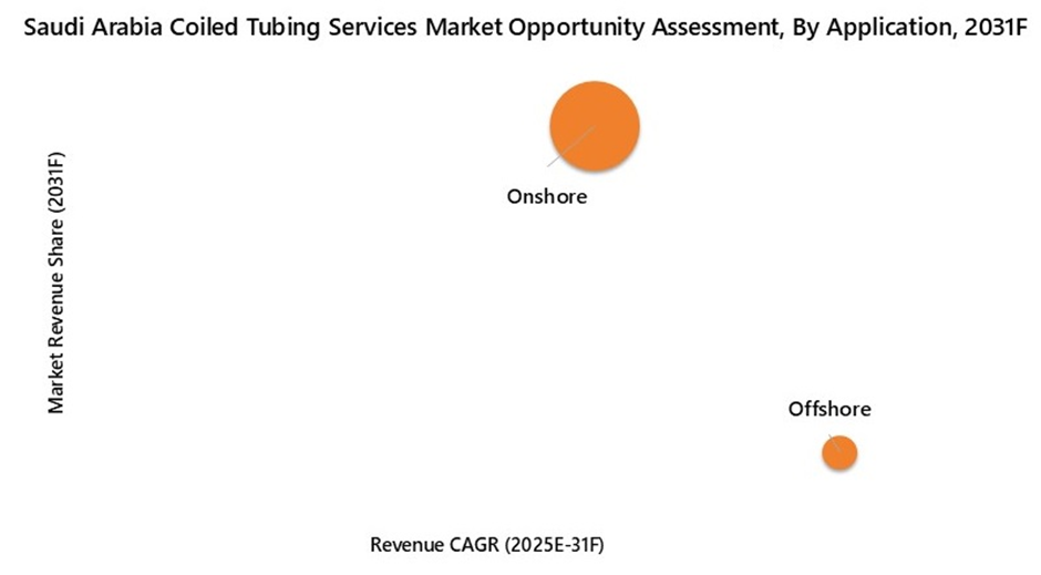 Saudi Arabia Coiled Tubing Services Market Opportunity Assessment