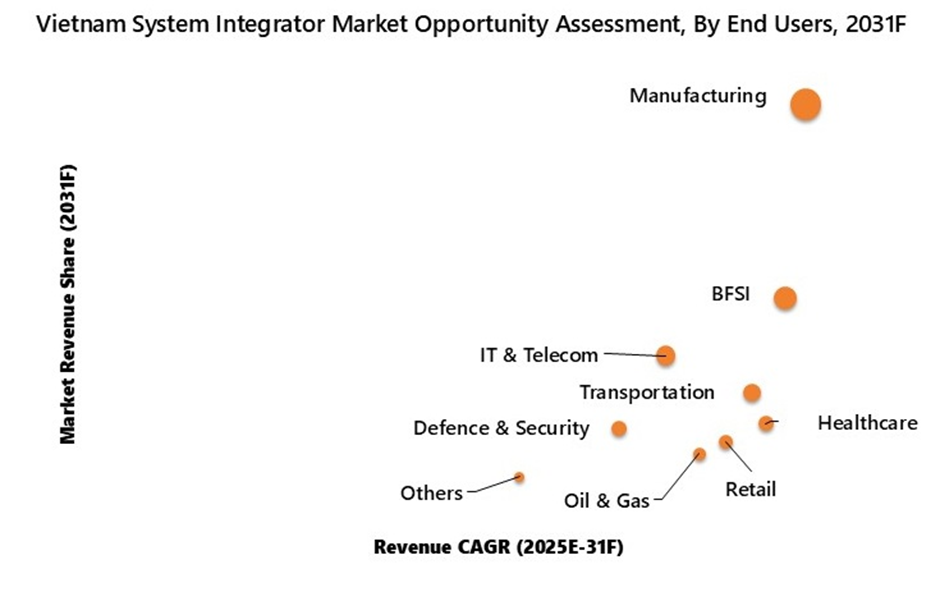 Vietnam System Integrator Market Opportunity Assessment