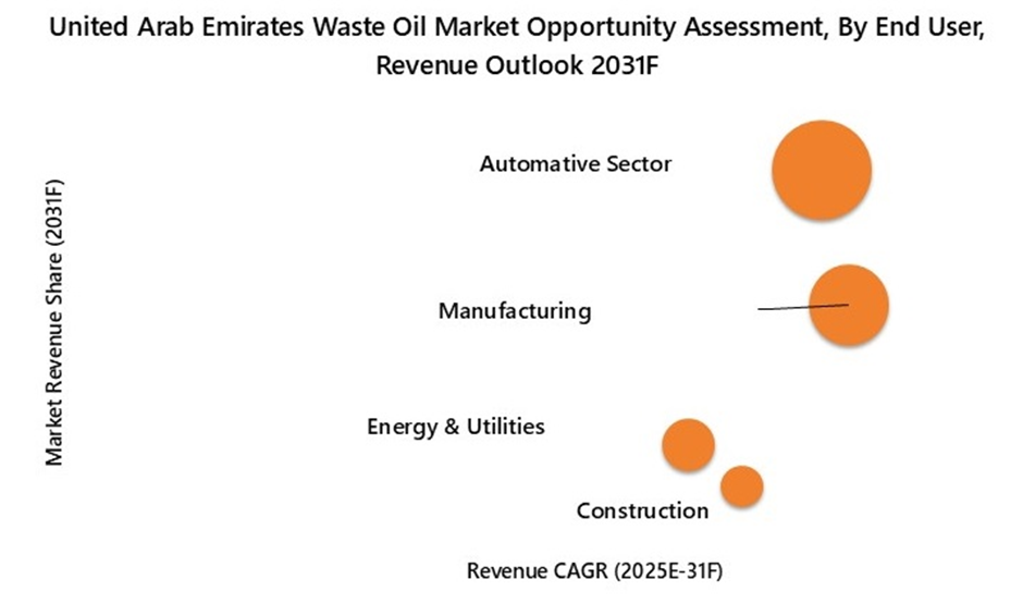 United Arab Emirates (UAE) Waste Oil Market Opportunity Assessment