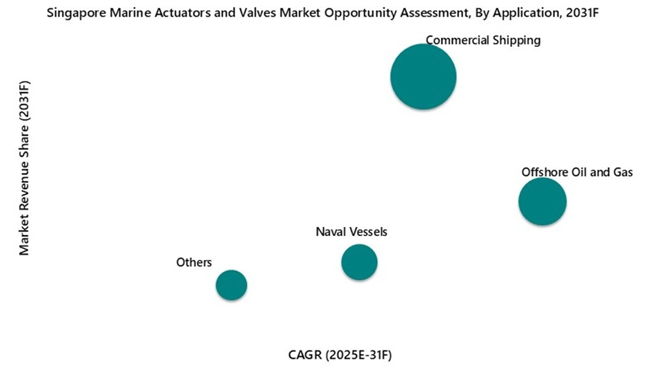 Singapore Marine Actuators and Valves Market Opportunity Assessment