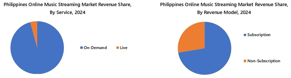 Philippines Online Music Streaming Market Segmentation Analysis