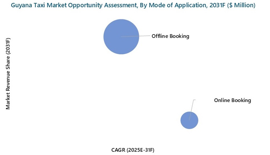 Guyana Taxi Market Opportunity Assessment