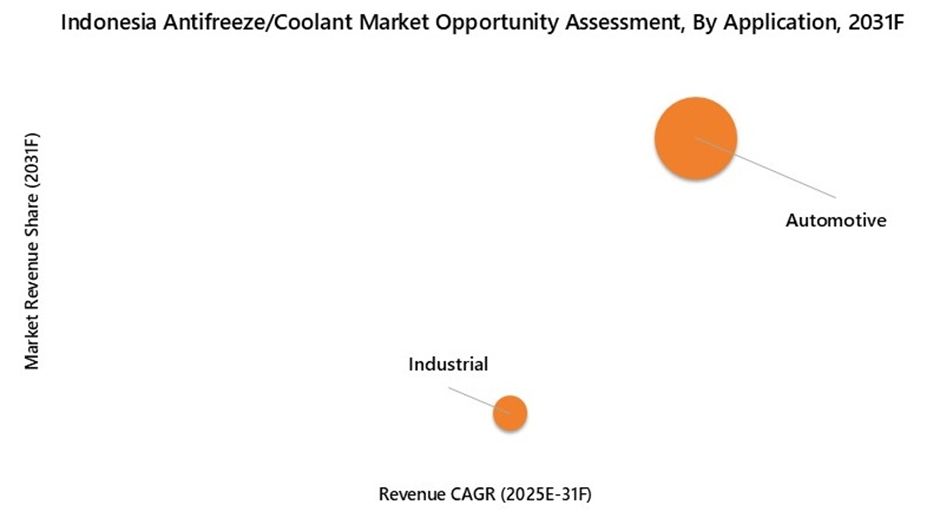Indonesia Antifreeze/Coolant Market Opportunity Assessment