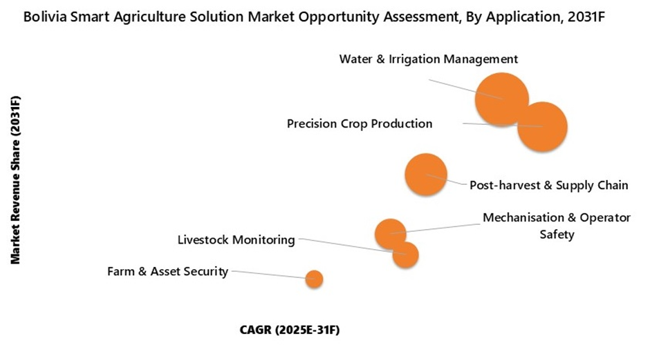Bolivia Smart Agriculture Solution Market Opportunity Assessment