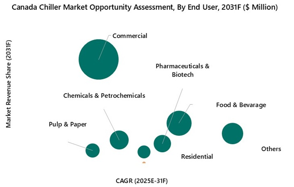 North America Chiller Market Opportunity Assessment