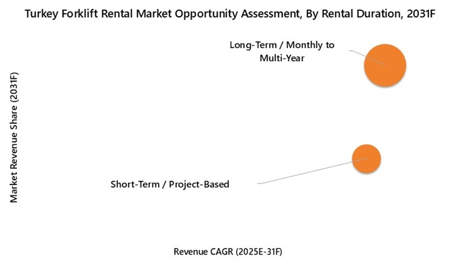 Turkey Forklift Rental Market Opportunity Assessment