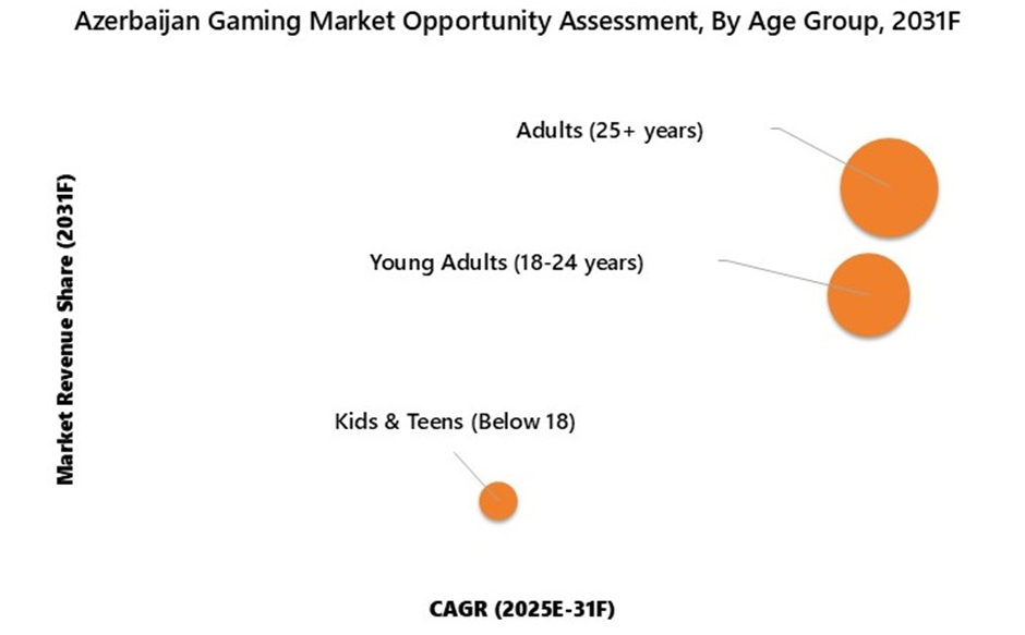 Azerbaijan Gaming Market Opportunity Assessment
