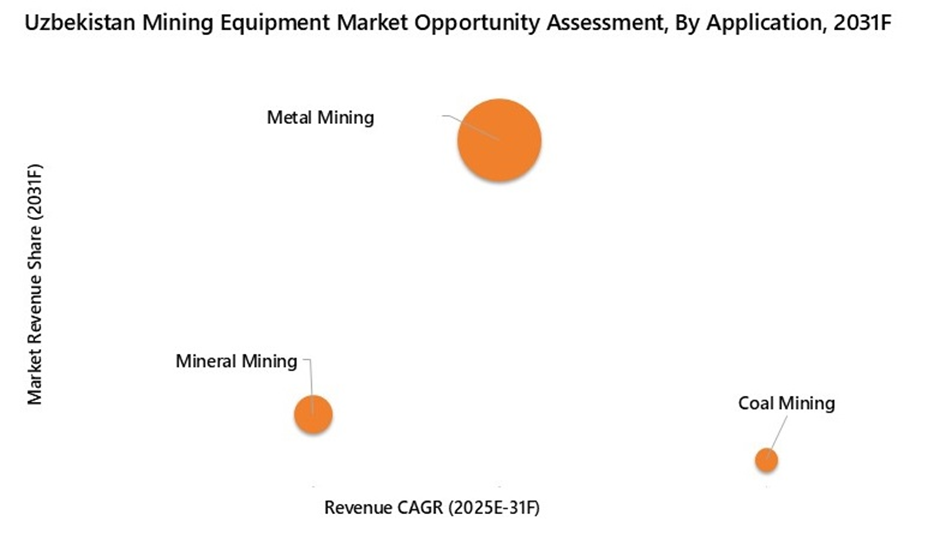 Uzbekistan Mining Equipment Market Opportunity Assessment