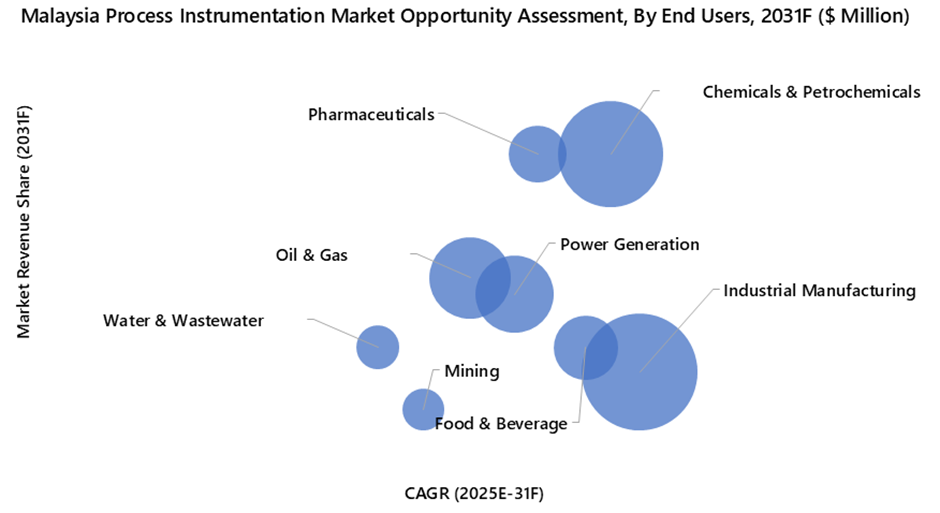 Malaysia Process Instrumentation Market Opportunity Assessment