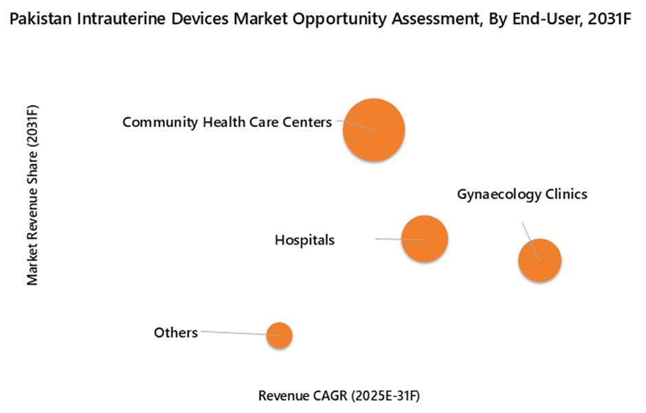 Pakistan Intrauterine Devices Market Opportunity Assessment