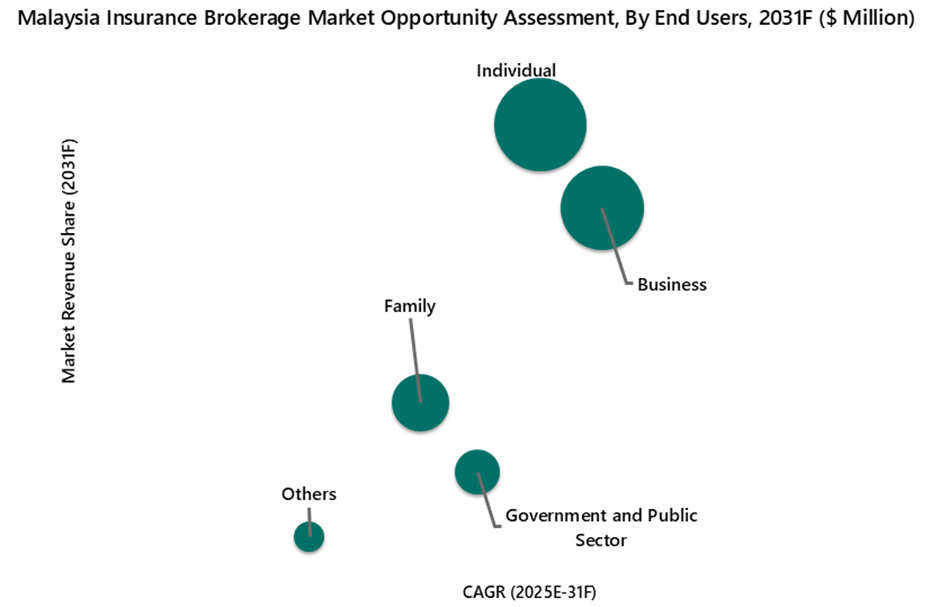 Malaysia Insurance Brokerage Market Opportunity Assessment