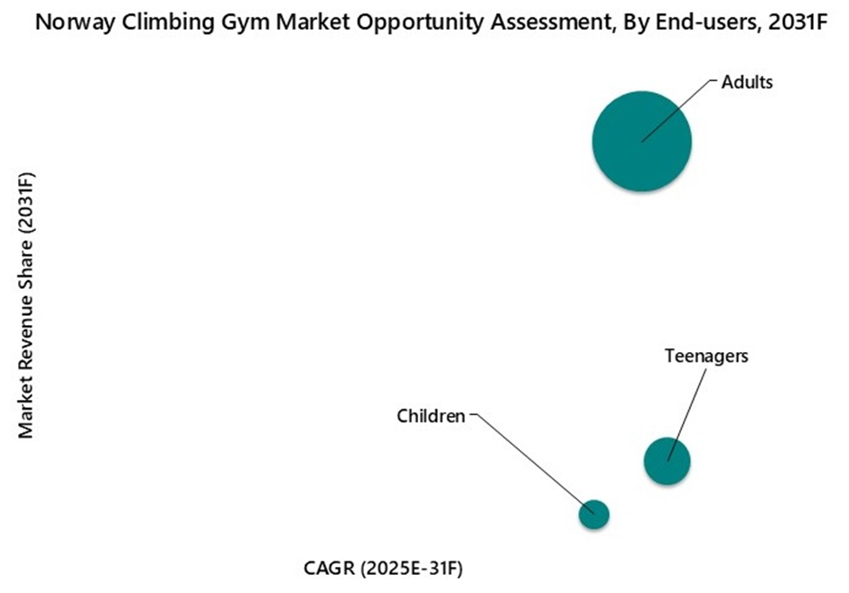 Norway Climbing Gym Market Opportunity Assessment