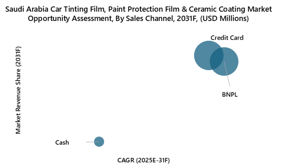Saudi Arabia Car Window Tinting Film, Paint Protection Film (PPF), and Ceramic Coating Market Opportunity Assessment
