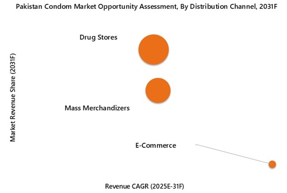 Pakistan Condom Market Opportunity Assessment