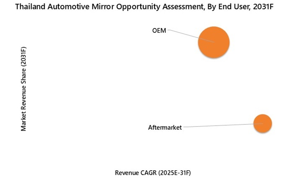 Thailand Automotive Mirror Market Opportunity Assessment