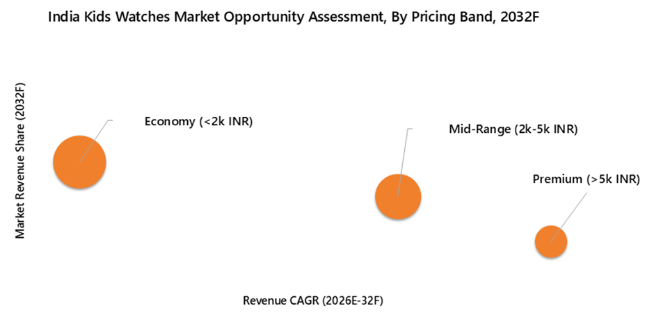 India Kids Watches Market Opportunity Assessment