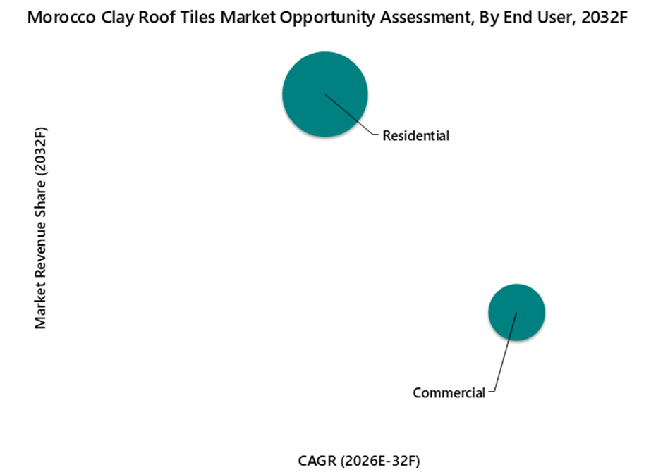 Morocco Clay Roof Tiles Market Opportunity Assessment