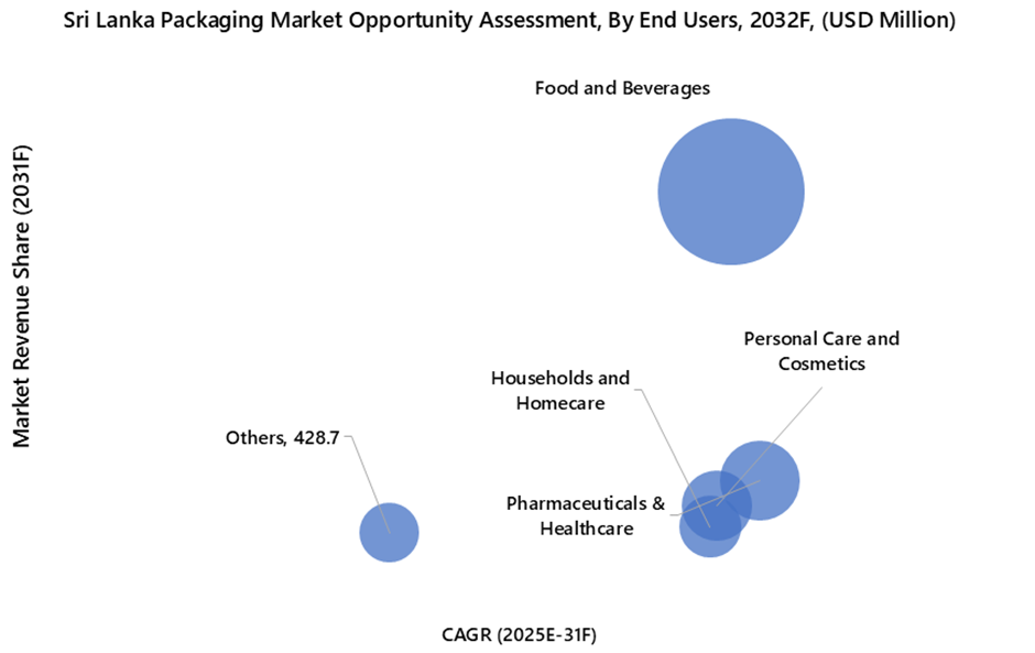 Sri Lanka Packaging Market Opportunity Assessment
