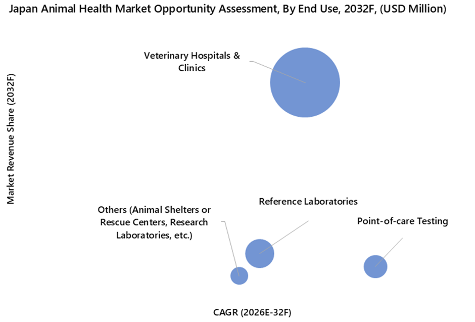 Japan Animal Health Market Opportunity Assessment