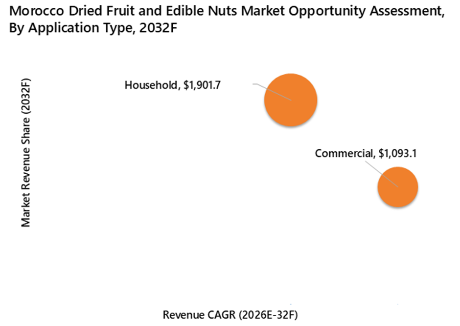 Morocco Dried Fruit and Edible Nuts Market Opportunity Assessment