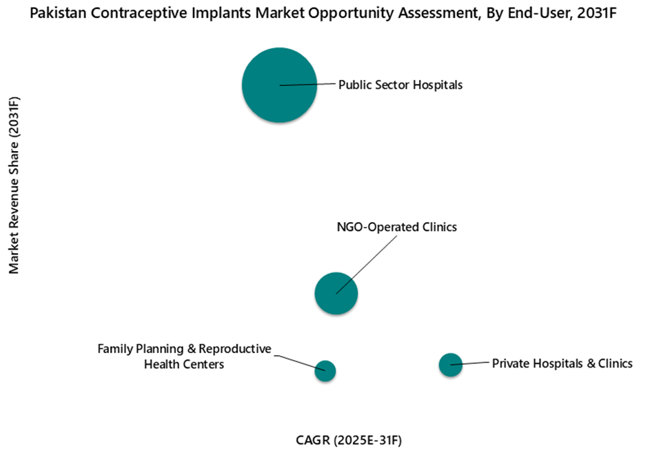 Pakistan Contraceptive Implants Market Opportunity Assessment