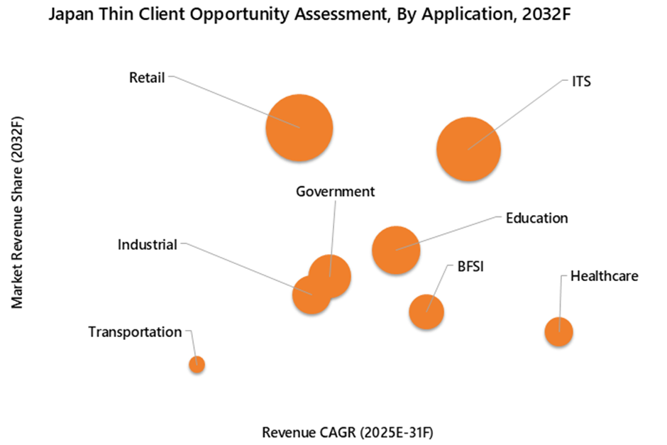 Japan Thin client Market Opportunity Assessment