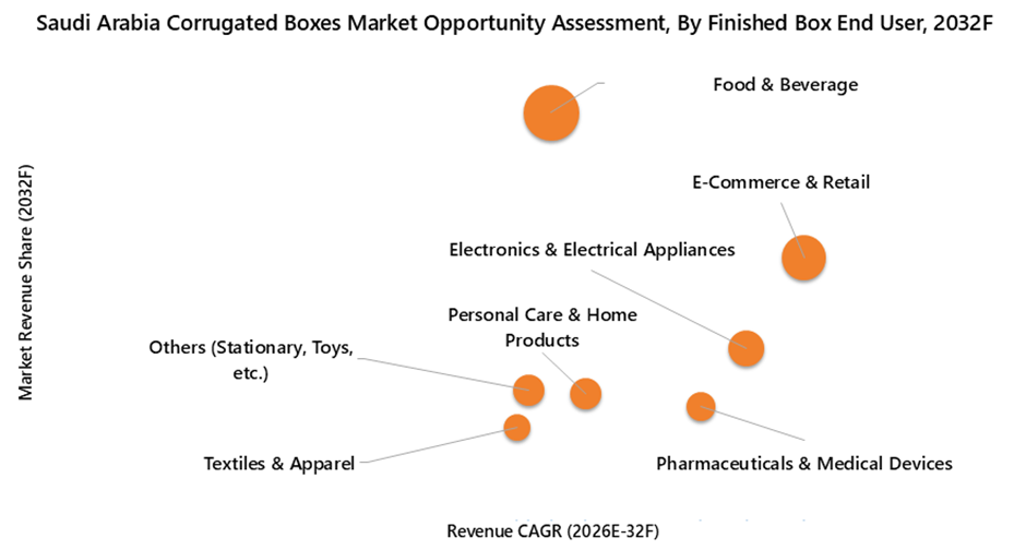 Saudi Arabia Corrugated Boxes Market Opportunity Assessment