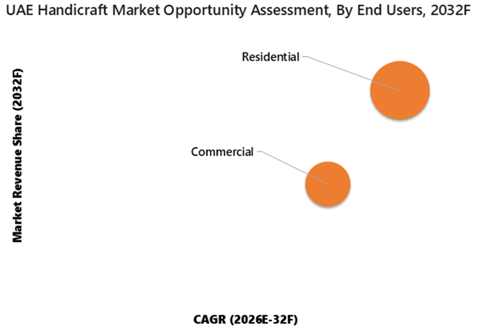 United Arab Emirates (UAE) Handicraft Market Opportunity Assessment