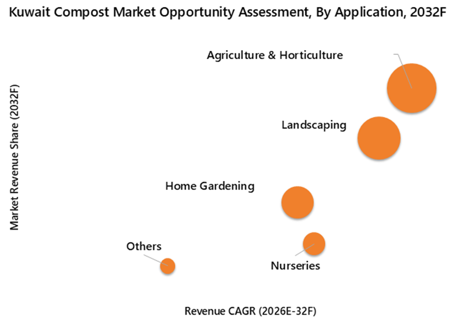 Kuwait Compost Market Opportunity Assessment