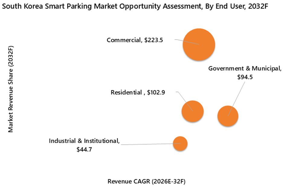 South Korea Smart Parking Market Opportunity Assessment