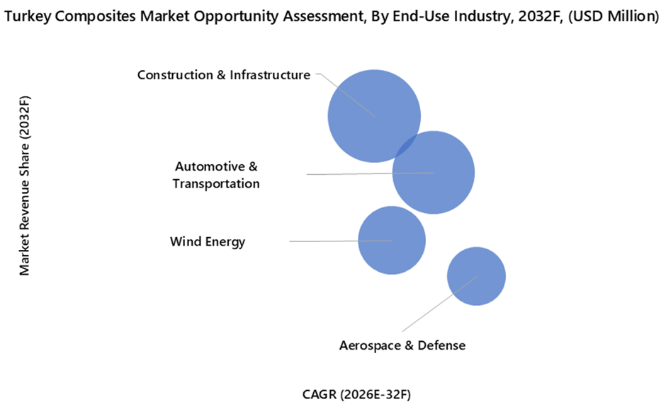Turkey Composites Market Opportunity Assessment