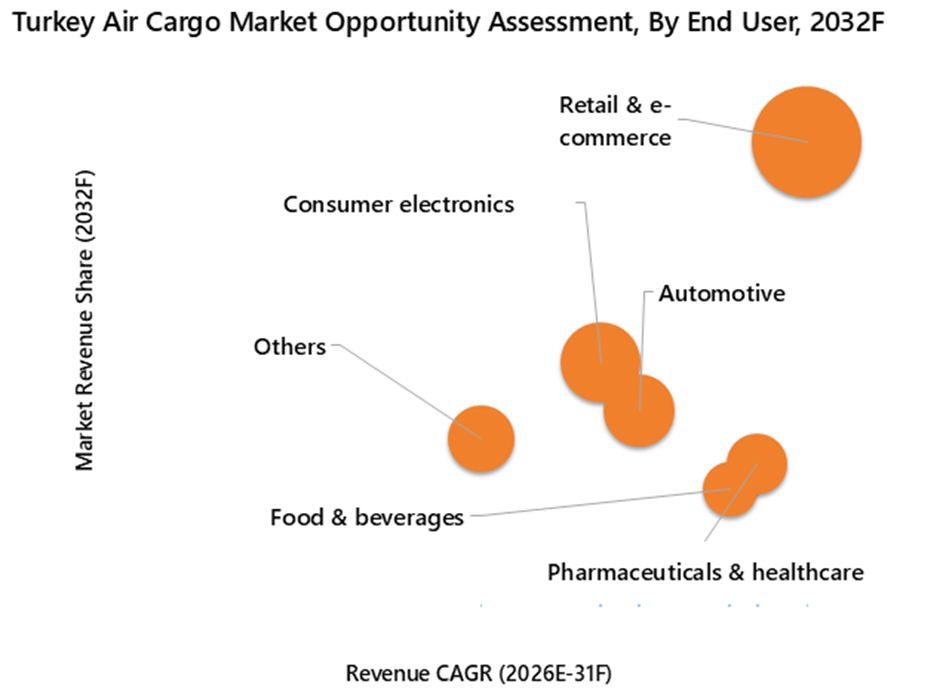Turkey Air Cargo Market Opportunity Assessment