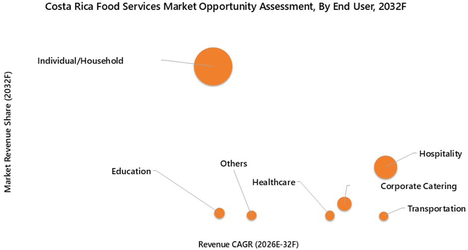 Costa Rica Food Service Market Opportunity Assessment