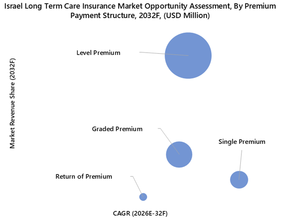 Israel Long-term Care Insurance Market Opportunity Assessment