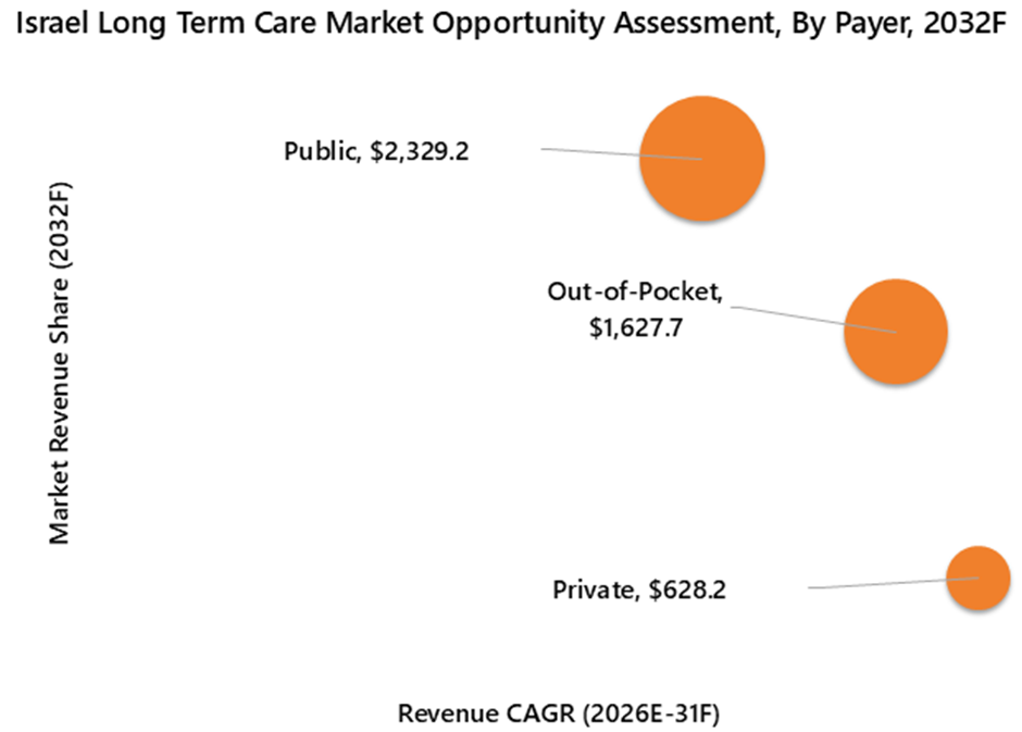 Israel Long Term Care Market Opportunity Assessment