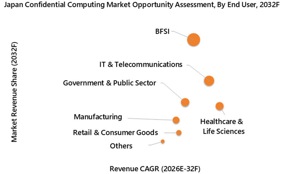 Japan Confidential Computing Market Opportunity Assessment