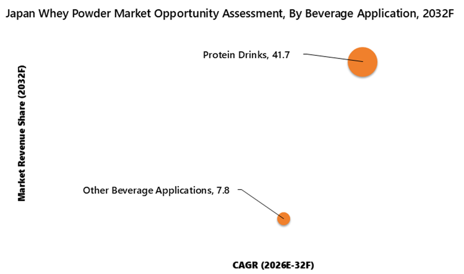 Japan Whey Powder Market Opportunity Assessment