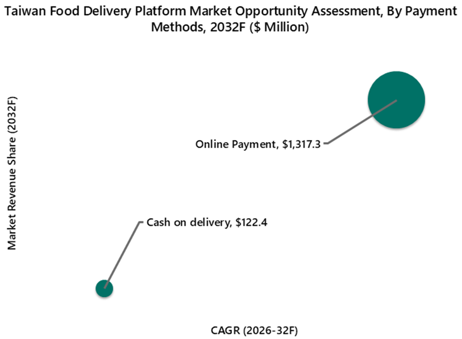 Taiwan Food Delivery Platform Market Opportunity Assessment