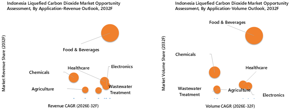 Indonesia Liquefied Carbon Dioxide Market Opportunity Assessment
