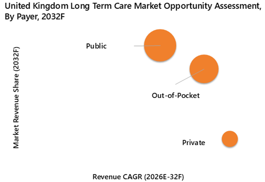 United Kingdom (UK) Long Term Care Market Opportunity Assessment