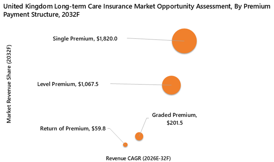 United Kingdom (UK) Long-term Care Insurance Market Opportunity Assessment