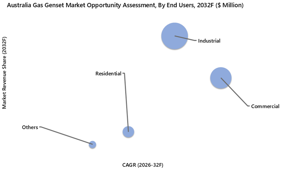 Australia Gas Genset Market Opportunity Assessment