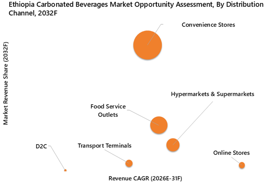 Ethiopia Carbonated Beverages Market Opportunity Assessment