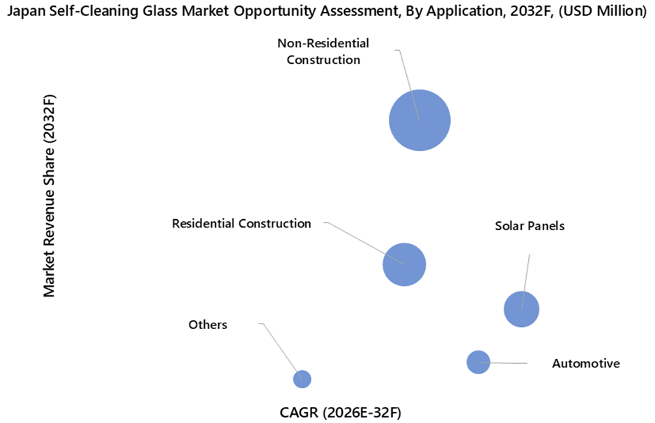 Japan Self-Cleaning Glass Market Opportunity Assessment