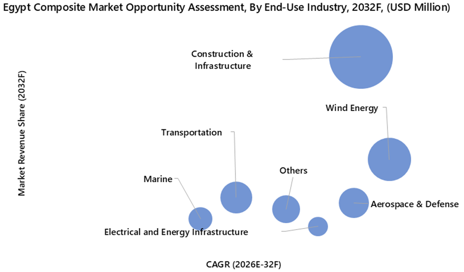 Egypt Composites Market Opportunity Assessment