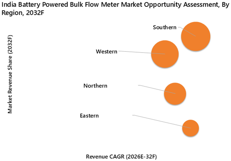 India Battery Powered Bulk Flow Meter Market Opportunity Assessment