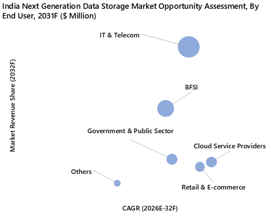 India Next Generation Data Storage Market Opportunity Assessment