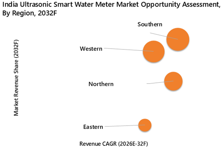 India Ultrasonic Smart Water Meter Market Opportunity Assessment