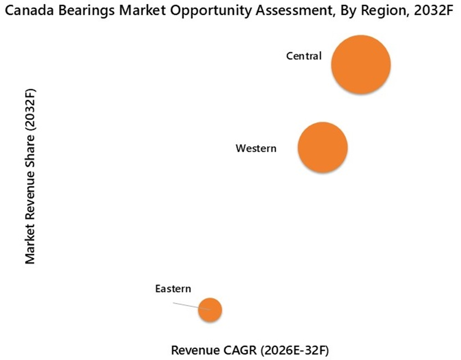 Canada Bearings Market Opportunity Assessment