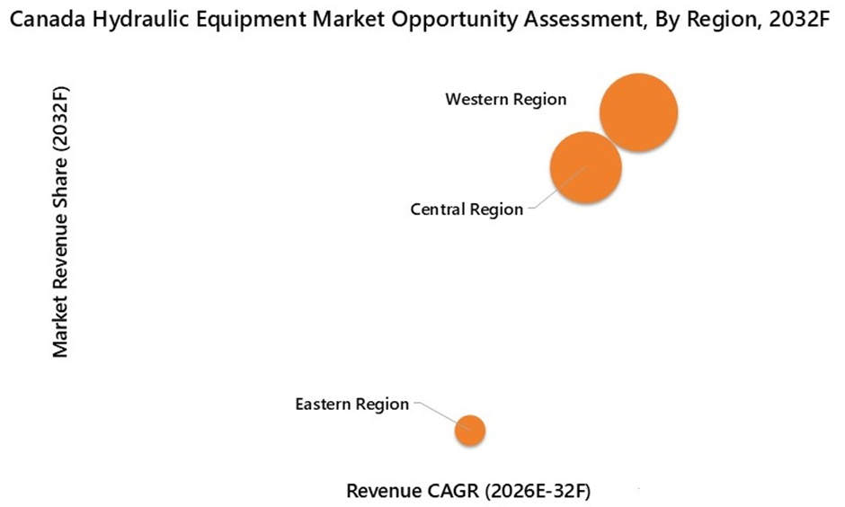 Canada Hydraulic Equipment Market Opportunity Assessment